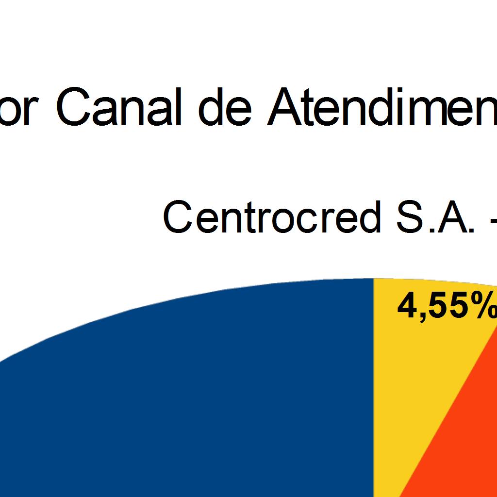 5.2. Demandas por Canal de Atendimento / Órgãos ou Entidades A Centrocred recepcionou