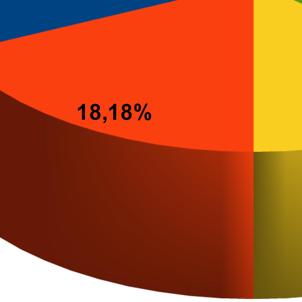 18,18% Santa Catarina, 13,64% Minas Gerais e os demais estado somam 36,38% das demandas por atendimento da Ouvidoria, como representado no