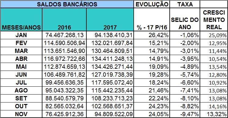 QUADRO X SALDOS BANCÁRIOS O Conselho encerrou o mês de NOVEMBRO DE 2017, com aplicações lastreadas em Títulos Públicos, no montante de R$ 94.678.