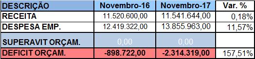 oitenta e dois mil reais), registrando em NOVEMBRO DE 2017, DÉFICIT