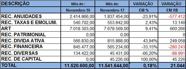 4.1. RECEITA BRUTA ANTES DA DEDUÇÃO DOS REPASSES DAS COTAS DO CONFEA E DA MÚTUA DO EXERCÍCIO DE 2016 E 2017 MENSAL A arrecadação no mês de NOVEMBRO DE 2017 comparada à arrecadação no