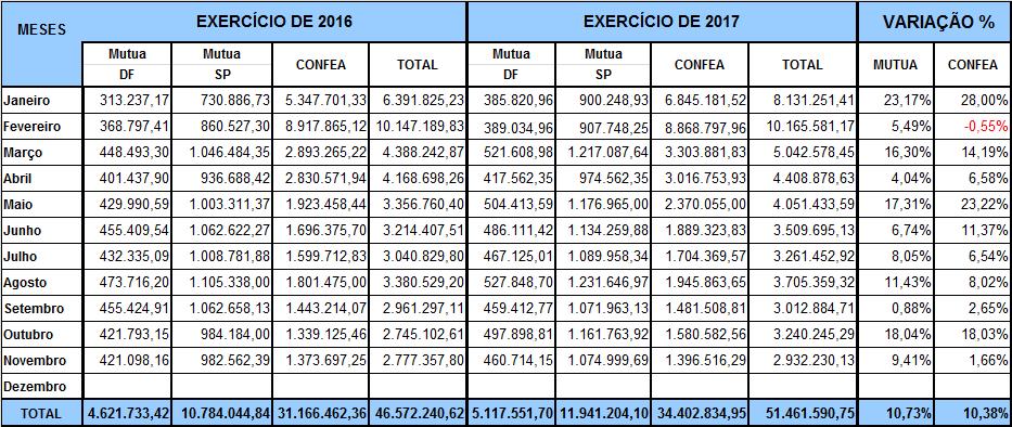 repassados ao Confea e Mutua nos meses de Janeiro a NOVEMBRO de 2016 e 2017, onde registra-se um incremento de 10,73% na Mútua
