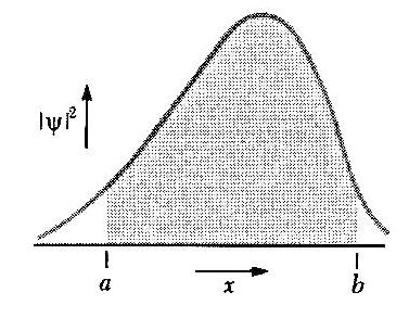 A probabilidade de se encontrar a partícula no intervalo é dada por: a x b b P ab dx a Experimentalmente, há uma probabilidade finita de se encontrar a partícula num certo ponto, num certo instante.
