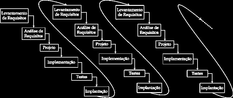 MODELO ITERATIVO E INCREMENTAL Desenvolvimento em mini-cascatas.