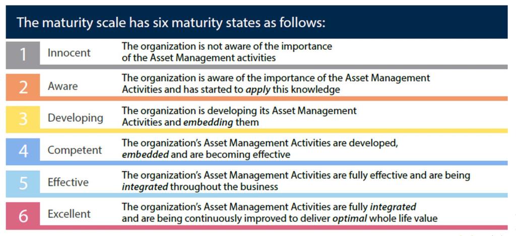 Grau de Maturidade em Gestão de Ativos Autoconhecimento Identificar o nível de maturidade da organização e definir