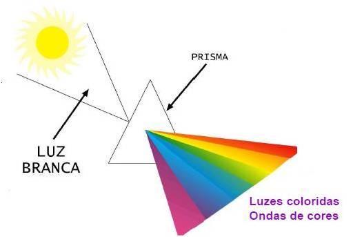 Em Física, a sensação da cor é vista como a impressão que os raios luminosos (a luz) produzem em nossos olhos. Sem luz, não há cor.