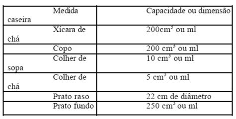 3.2. As outras formas de declaração de medidas caseiras estabelecidas na tabela do Anexo (fatia, rodela, fração ou unidade) devem ser as mais apropriadas para o produto específico.