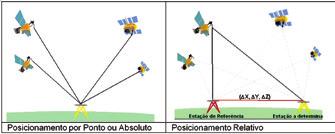 O sucesso de três anos do serviço IBGE-PPP Métodos de posicionamento Conforme descrito em Galera Monico (2007), o posicionamento diz respeito à determinação da posição de objetos com relação a um