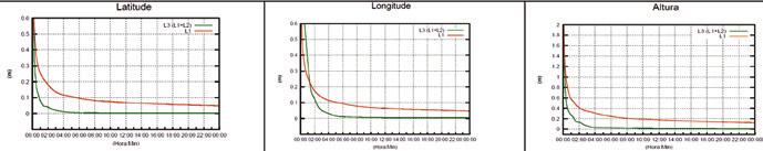 componente planimétrica, e 60 cm para a altimétrica após 2 horas de coleta de dados. Após 4 horas de rastreio essa precisão melhora para 20 cm e 40 cm respectivamente.