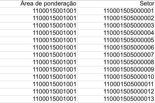 Coordenadas Lat/Long Sistema Geodésico SIRGAS2000 Áreas de Ponderação: Agregar setores da malha censitária (no Terraview, por exemplo) com auxílio da