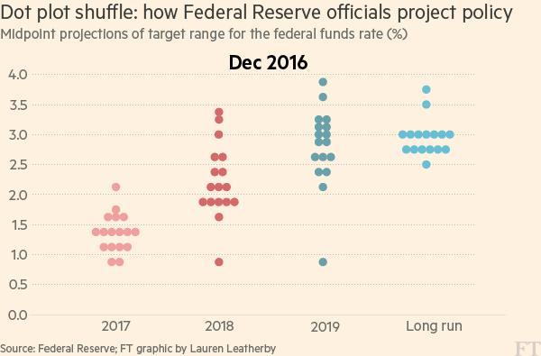 Fed: ajuste gradual