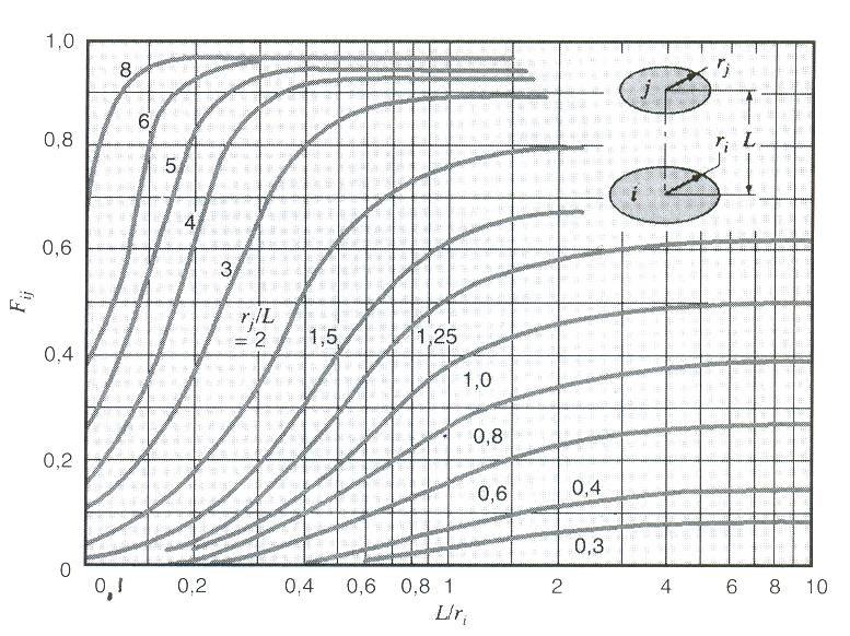 Notas de ala de PME 336 Processos de ransferência de Calor e Massa 8 Qando as sperfícies formam m invólcro fechado, então: F ii Invólcro N fechado F i j j Fica claro qe a somatória das frações de