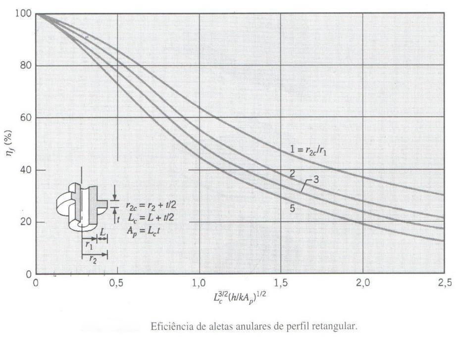 Uma vez obtida a eficiência da aleta, calcle o flo real de calor através da simples epressão acima.