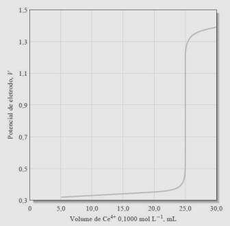 PROA DE CONHECIENOS (ESRADO)-DQ/UFG ÁREA QUESÃO A: A curva de ttulação aresentada abaxo o obtda ara a ttulação de 50,00 de ua solução contendo U 4+ co ua solução de Ce 4+ a 0,000 ol -.