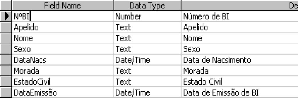 Definição dos Campos e Chaves Primárias O exemplo é uma tabela que armazena os registos correspondentes aos dados pessoais dos portadores do Bilhete de Identidade: Depois de