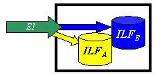 Entradas Externas (EIs) Se originam de um usuário ou outra aplicação. Fornecem dados distintos orientados à aplicação do software ou informação de controle.