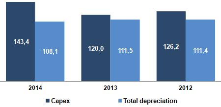 Investimentos e Depreciação & amortização Em 2014 os investimentos realizados totalizaram R$ 143,4 milhões Depreciação e