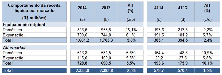 Evolução da Receita Líquida de Vendas Mercado interno: OEM: queda na produção brasileira e argentina de veículos, nos segmentos de veículos leves e pesados; AM: desempenho das vendas de