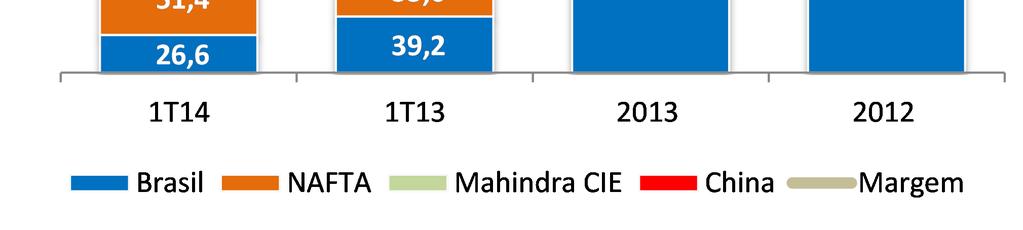 467 (1.913) -804,0% Depreciação/Amortização 41.409 21.754 19.655 16.125 21,9% Ebitda 131.875 50.240 81.635 76.412 6,8% Receita Liquida 989.000 461.874 527.126 462.686 13,9% Mg.