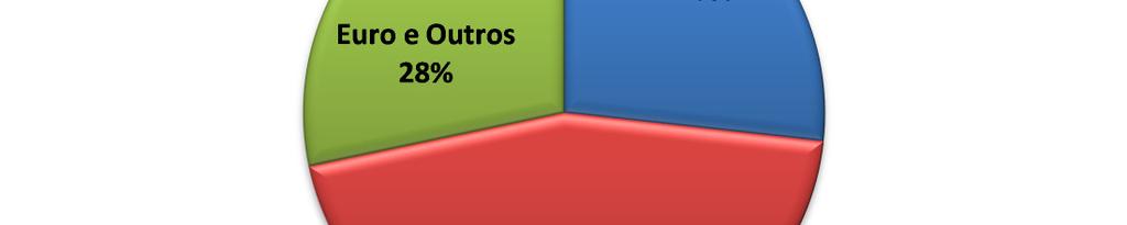 DÍVIDA LÍQUIDA EM 31 DE MARÇO DE 2014 R$ % US$ % Euro e outras moedas (Em milhões de reais - R$) % Total % Curto prazo 114,3 31% 113,9 19%