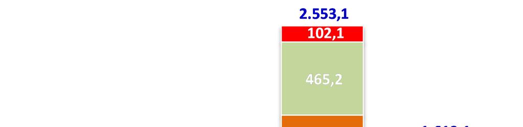 Receita Líquida de vendas As receitas líquidas de vendas somaram no 1T14 R$ 989,0 milhões, um aumento de 113,7% em comparação ao mesmo período de 2013.