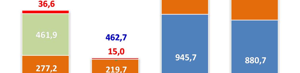 montadoras e concessionárias de veículos. No NAFTA, o crescimento foi de 26,2% no 1T14, quando comparado ao mesmo período de 2013.