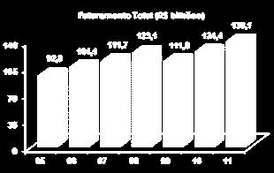 em 2011 atingiu R$ 138,1 bilhões, o que