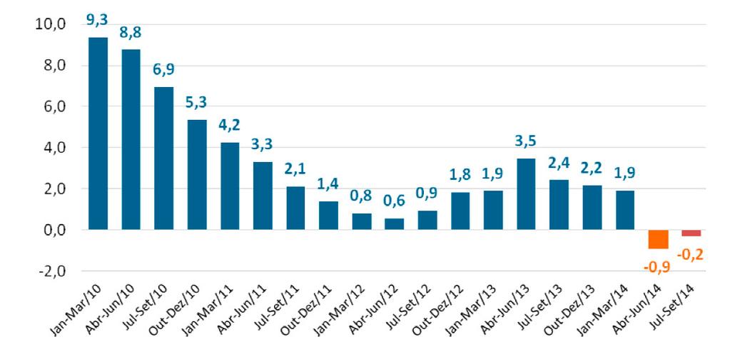 2. CONTEXTO NACIONAL E REGIONAL A economia brasileira conforme comparação sistemática entre o trimestre de determinado ano e o correspondente trimestre do ano anterior apresentou, entre o primeiro