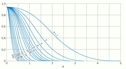85 Figura 37-Curvas características de operação para diferentes valores de n para o teste em frente e verso normal para um nível se significância α = 0,05 Fonte: MONTGOMERY (2004) De acordo com a