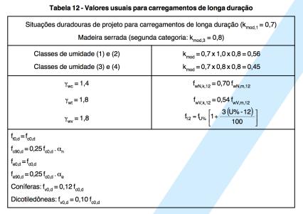 conceitos gerais e ligações 101 Execução de estruturas de madeira: madeira bruta,