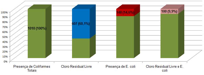 revelou que 62,3%; 66,0% e 14,8% das amostras apresentaram-se em desacordo por pelo menos um dos seguintes parâmetros: CRL, coliformes totais e C. term/e. coli, respectivamente.