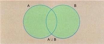 Subconjunto Sejam A e B dois conjuntos. Se todo elemento de A é também elemento de B, dizemos que A é um subconjunto de B ou A é a parte de B ou, ainda, A está contido em B e indicamos por A B.
