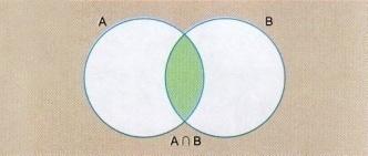 Intersecção de conjuntos Observe o diagrama e comprove. A intersecção dos conjuntos A e B é o conjunto formado por todos os elementos que pertencem, simultaneamente, a A e a B. Representa-se por A B.