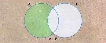 respectivos números de elementos. O conjunto A B é também chamado de conjunto complementar de B em relação a A, representado por C A B.