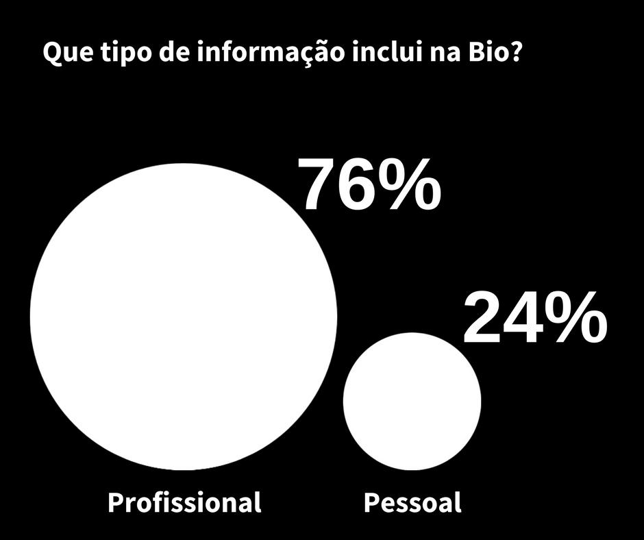 66,67% dos profissionais avaliados não incluem o local de atendimento na Bio. Uma informação valiosa para quem procura um profissional local.