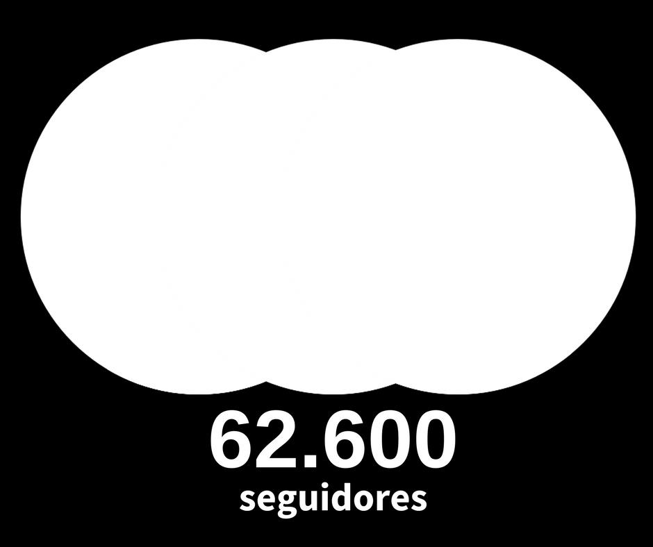 Augusto Cury possui a maior média, com 22.367 curtidas por post. Seguidores.