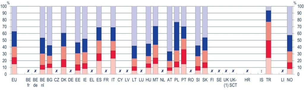 RECRUTAMENTO, EMPREGADORES E CONTRATOS MAIS DO QUE UM TERÇO DOS PROFESSORES TRABALHAM NO MESMO ESTABELECIMENTO DE ENSINO HÁ MAIS DE 10 ANOS De acordo com o TALIS 2008, nos países europeus, os