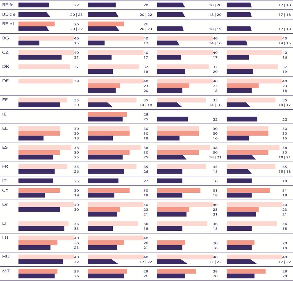 CONDIÇÕES DE TRABALHO E REMUNERAÇÃO Em cerca de um terço dos países europeus, a quantidade de tempo semanal que os professores devem estar presentes na escola é igualmente definida, e geralmente não