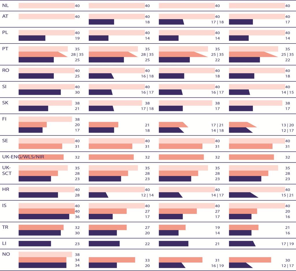 CONDIÇÕES DE TRABALHO E REMUNERAÇÃO Figura D5a: Definições oficiais da carga horária semanal, em horas, dos professores a tempo inteiro na educação pré-escolar, no ensino primário e no ensino