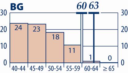 CONDIÇÕES DE TRABALHO E REMUNERAÇÃO Figura D15: Percentagens de professores em
