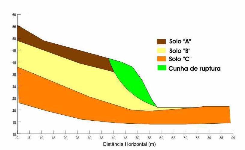 O problema de erosões na zona urbana se apresenta de forma acentuada, uma vez que a ocorrência de desabamentos e voçorocas vem sendo constantemente observados.