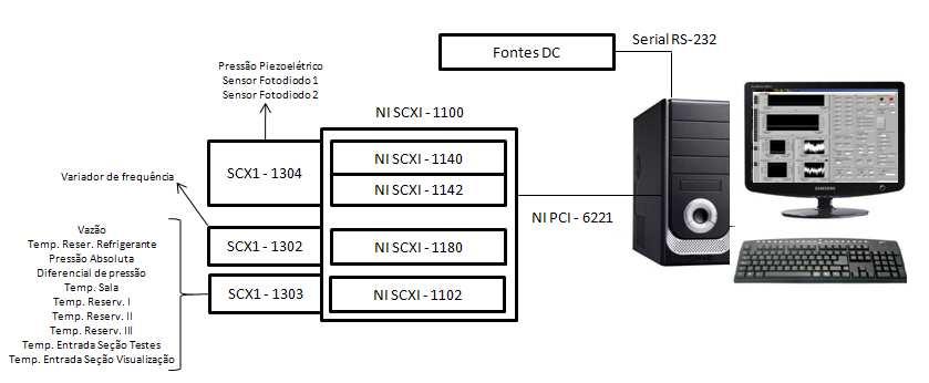 Capítulo 3 Aparato Experimental 77 SCXI-1142 de 8 entradas. Ao módulo NI SCXI-1140 foi acoplado o bloco terminal NI SCXI-1304 onde foram ligados o sensor piezoelétrico e os sensores fotodiodos.
