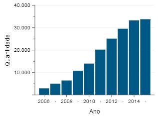 Aqui tem Farmácia Popular: 34.682 farmácias 4.