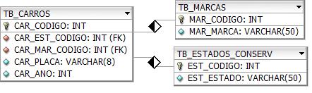 colunan tipo [not null], PRIMARY KEY (coluna1, coluna2) Que tal um exemplo prático? Vamos ver o exemplo de um cadastro de carros (em uma loja de carros).