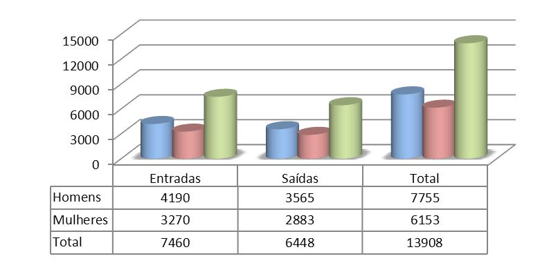 13 908 trabalhadores.