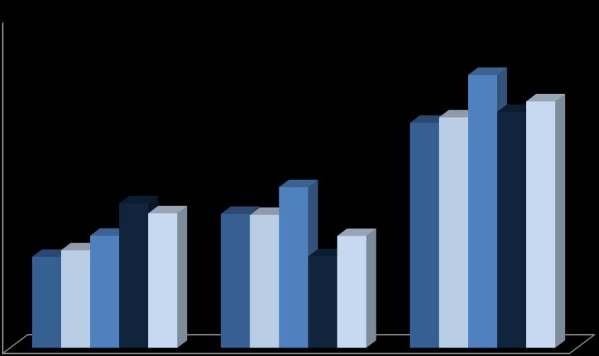 000 0 Bens e Serviços Obras Públicas Total 2012 2013 2014 2015 2016 Analisando por montantes contratuais, registou-se um aumento dos valores (4,4%), justificado pelo aumento no caso das obras