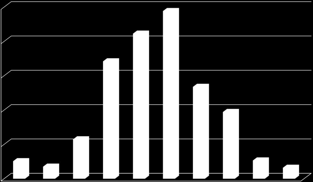 Gráfico 71- Distribuição do peso do fator «preço» ou análogo na apreciação das propostas de procedimentos abertos em 2016 Intervalos do peso relativo do fator "preço" 25% 24,42% 21,13%