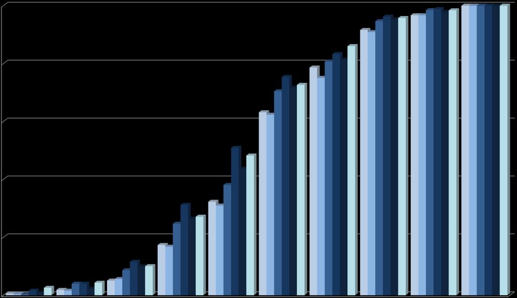 Gráfico 72- Distribuição acumulada do peso do fator preço ou análogo na apreciação das propostas: comparação dos anos 2011 a 2016 100% 80% 60% 40% 20% 0% ]0% ; 10%] ]10% ; 20%] ]20% ; 30%] ]30% ;