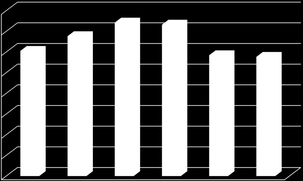 Gráfico 80 Número de Entidades Adjudicantes que reportaram contratos: evolução de 2011 a 2016 4.000 3.500 3.000 2.500 2.000 1.500 3.027 3.383 3.712 3.662 2.922 2.883 1.