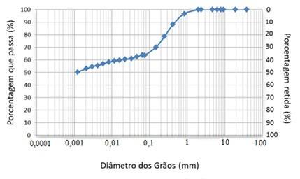 A partir dos resultados, observa-se que a inserção das pérolas de EPS diminui a massa específica seca máxima do material, e que este valor decresce à medida que o teor de EPS aumenta.